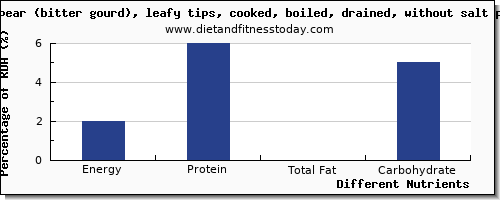 chart to show highest energy in calories in balsam pear per 100g